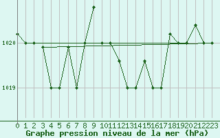 Courbe de la pression atmosphrique pour Lecce