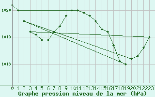 Courbe de la pression atmosphrique pour Cap Corse (2B)