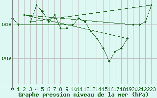 Courbe de la pression atmosphrique pour Aigle (Sw)