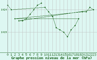 Courbe de la pression atmosphrique pour De Bilt (PB)