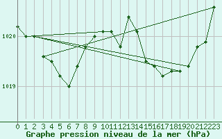 Courbe de la pression atmosphrique pour Tthieu (40)