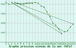 Courbe de la pression atmosphrique pour Plussin (42)