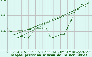 Courbe de la pression atmosphrique pour Waibstadt