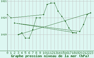 Courbe de la pression atmosphrique pour Xert / Chert (Esp)