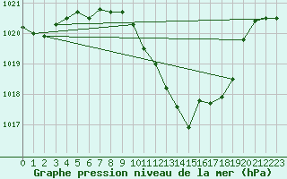 Courbe de la pression atmosphrique pour Berne Liebefeld (Sw)