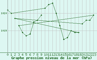 Courbe de la pression atmosphrique pour Saint-Haon (43)