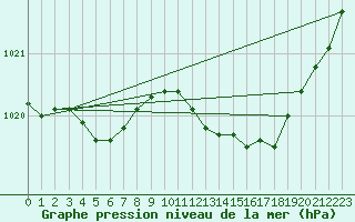 Courbe de la pression atmosphrique pour Lerwick