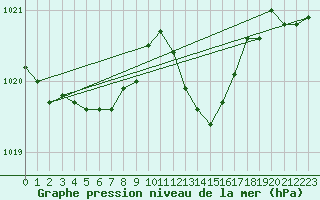 Courbe de la pression atmosphrique pour Saint-Hubert (Be)