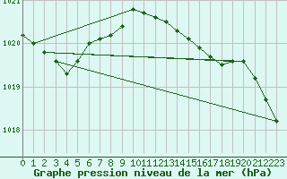 Courbe de la pression atmosphrique pour Milford Haven