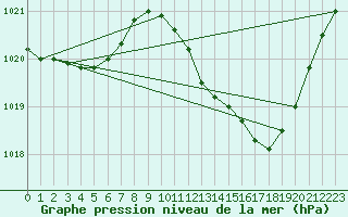 Courbe de la pression atmosphrique pour Muret (31)