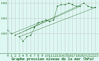 Courbe de la pression atmosphrique pour Egolzwil