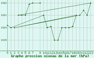 Courbe de la pression atmosphrique pour Aqaba Airport