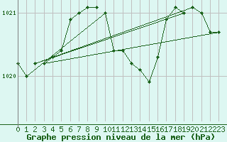 Courbe de la pression atmosphrique pour Istanbul Bolge