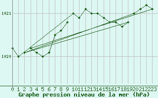 Courbe de la pression atmosphrique pour Malin Head