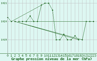 Courbe de la pression atmosphrique pour Tetuan / Sania Ramel