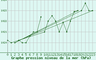 Courbe de la pression atmosphrique pour Marina Di Ginosa