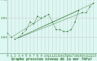 Courbe de la pression atmosphrique pour Bad Lippspringe