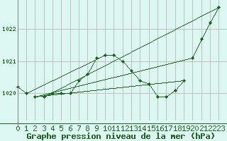 Courbe de la pression atmosphrique pour Manschnow