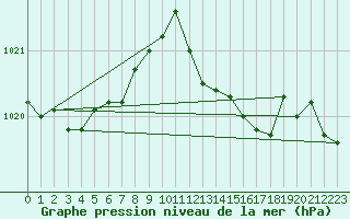 Courbe de la pression atmosphrique pour Calvi (2B)