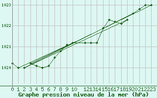 Courbe de la pression atmosphrique pour Delsbo