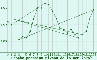 Courbe de la pression atmosphrique pour Figari (2A)