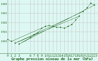 Courbe de la pression atmosphrique pour Utsira Fyr