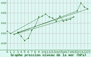 Courbe de la pression atmosphrique pour Fisterra