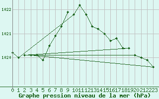 Courbe de la pression atmosphrique pour Culdrose