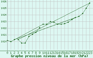 Courbe de la pression atmosphrique pour Potes / Torre del Infantado (Esp)