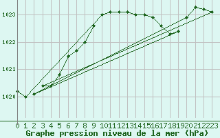 Courbe de la pression atmosphrique pour Santander (Esp)