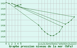 Courbe de la pression atmosphrique pour Waldmunchen
