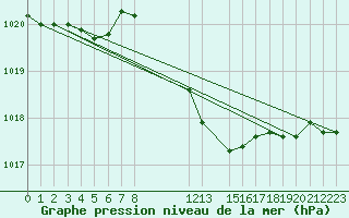 Courbe de la pression atmosphrique pour Murska Sobota