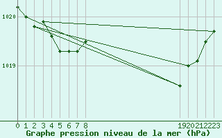 Courbe de la pression atmosphrique pour Mazres Le Massuet (09)