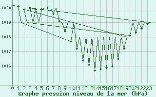 Courbe de la pression atmosphrique pour Zurich-Kloten