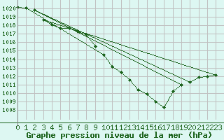 Courbe de la pression atmosphrique pour Artern