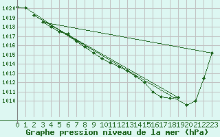 Courbe de la pression atmosphrique pour Tarbes (65)