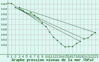 Courbe de la pression atmosphrique pour Muehldorf