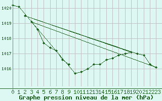 Courbe de la pression atmosphrique pour Toholampi Laitala