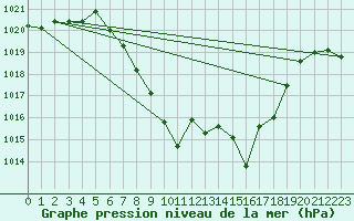 Courbe de la pression atmosphrique pour Dellach Im Drautal