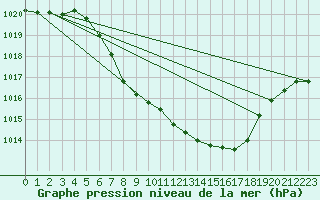 Courbe de la pression atmosphrique pour Zwiesel