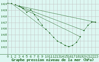 Courbe de la pression atmosphrique pour Viseu