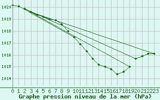 Courbe de la pression atmosphrique pour Murska Sobota