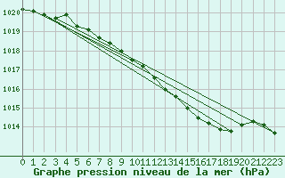 Courbe de la pression atmosphrique pour Wernigerode