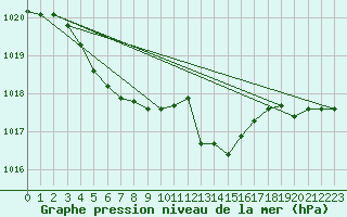Courbe de la pression atmosphrique pour Dole-Tavaux (39)