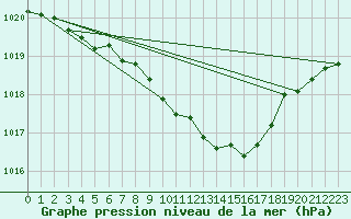 Courbe de la pression atmosphrique pour Bad Marienberg