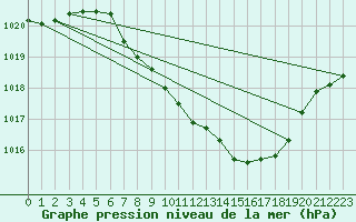 Courbe de la pression atmosphrique pour Feldkirch