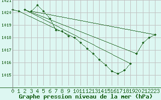Courbe de la pression atmosphrique pour Kaisersbach-Cronhuette
