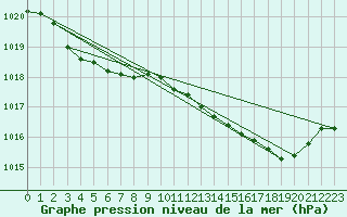 Courbe de la pression atmosphrique pour Orlans (45)