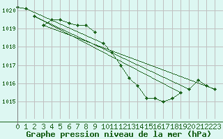 Courbe de la pression atmosphrique pour Nyon-Changins (Sw)