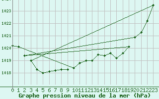 Courbe de la pression atmosphrique pour Kuitpo Forest Reserve